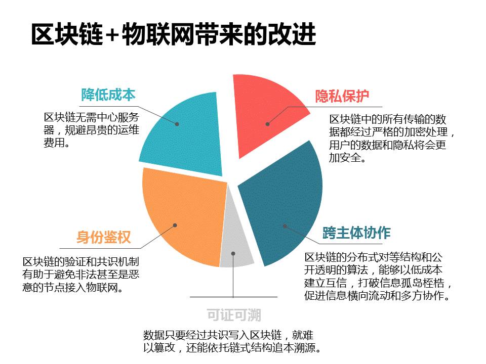區(qū)塊鏈在物聯(lián)網(wǎng)中的應(yīng)用 重塑科技服務(wù)的信任基石