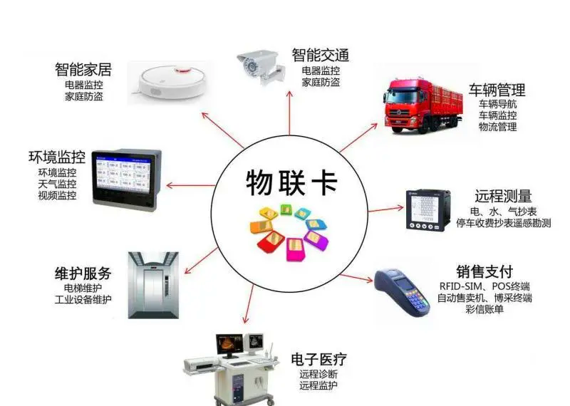 物聯(lián)網(wǎng)卡的五在應(yīng)用場(chǎng)景，你了解幾個(gè)？